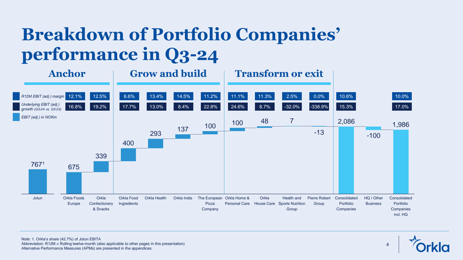 Breakdown of Portfol