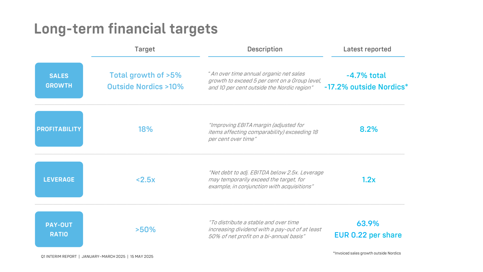 Long - term financia