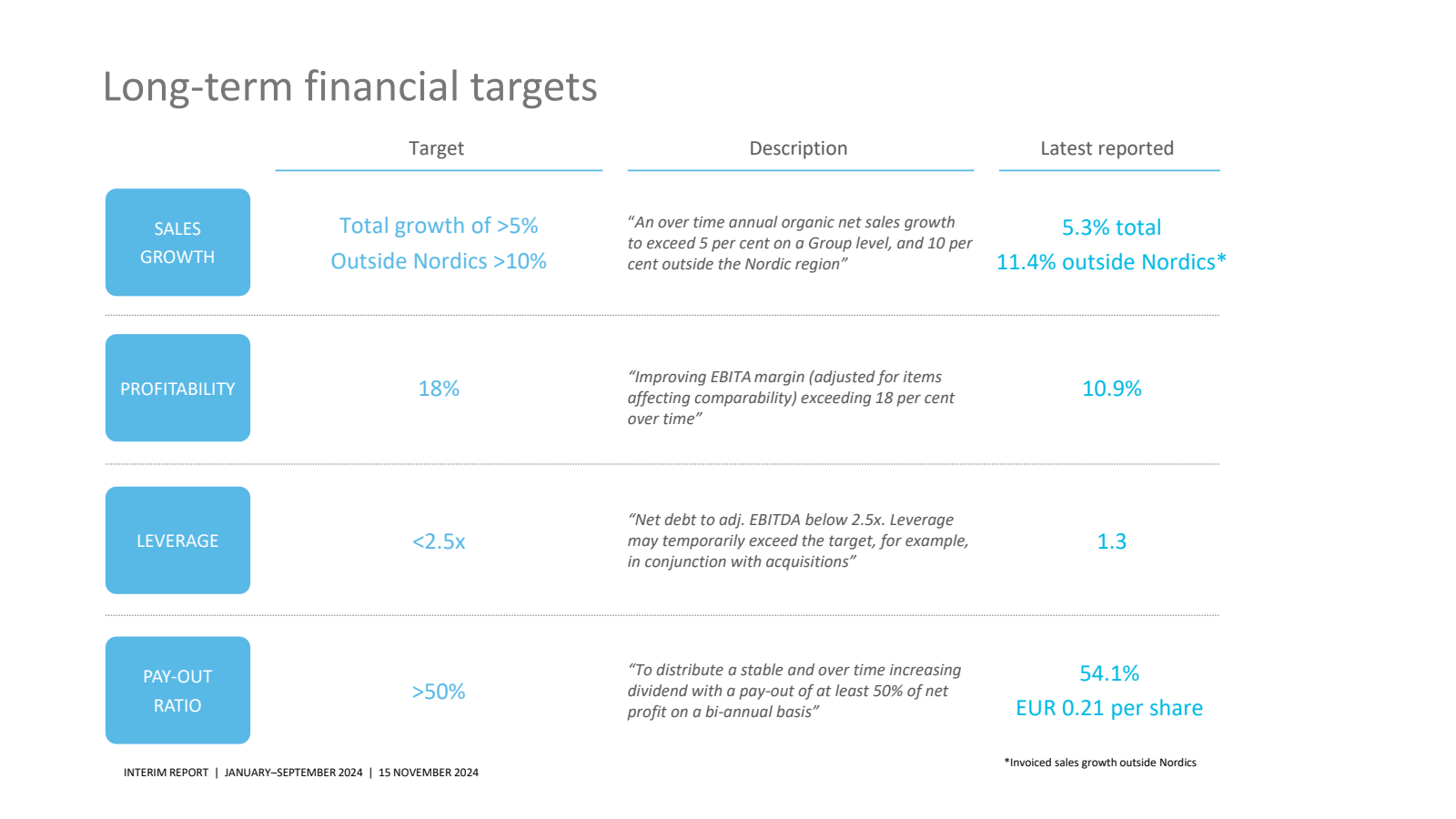 Long - term financia