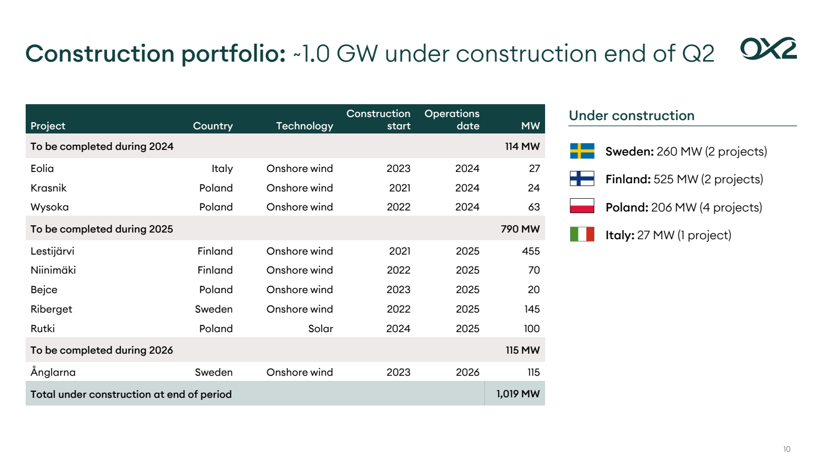 Construction portfol