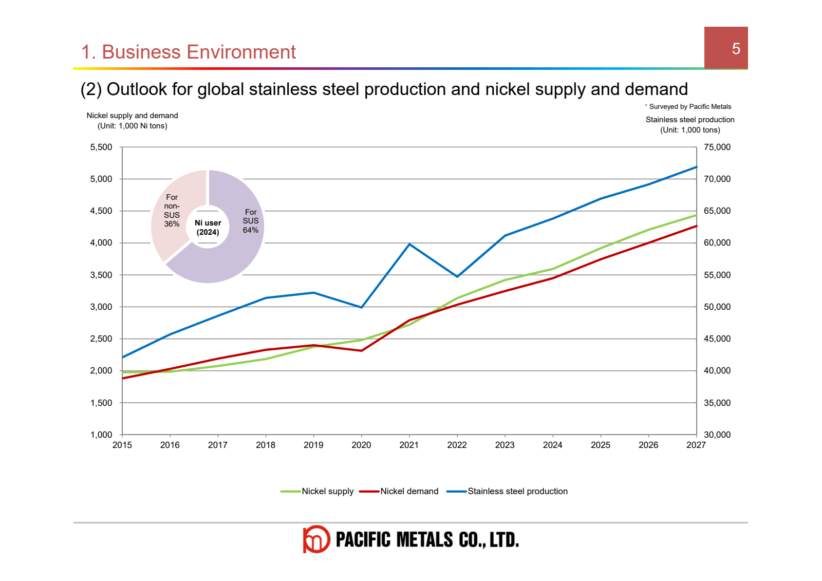 1. Business Environm