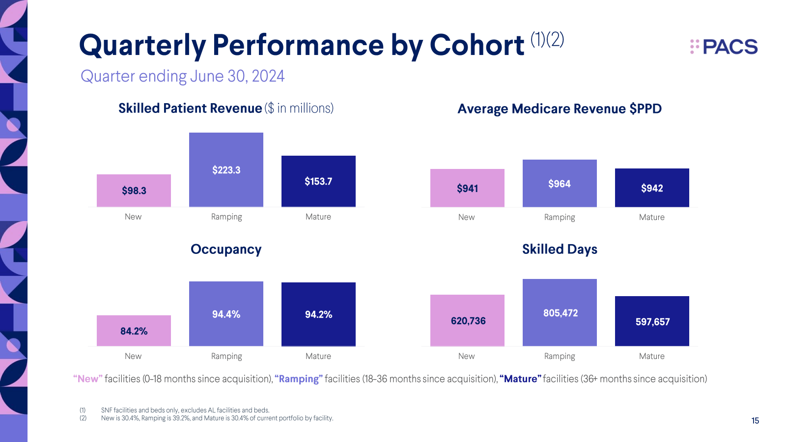 Quarterly Performanc