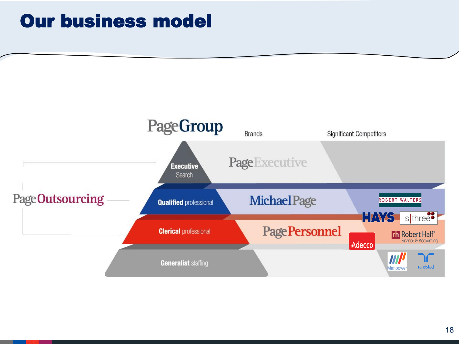 Our business model 
