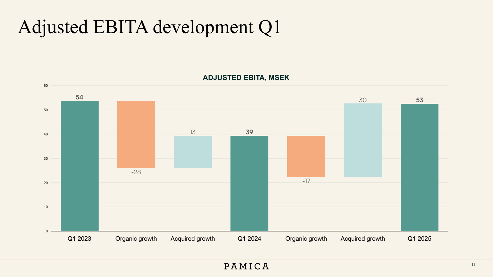 Adjusted EBITA devel