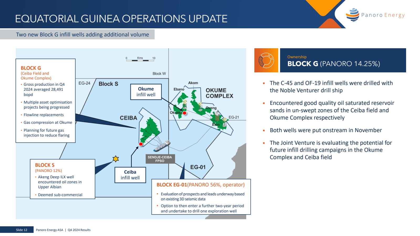 EQUATORIAL GUINEA OP