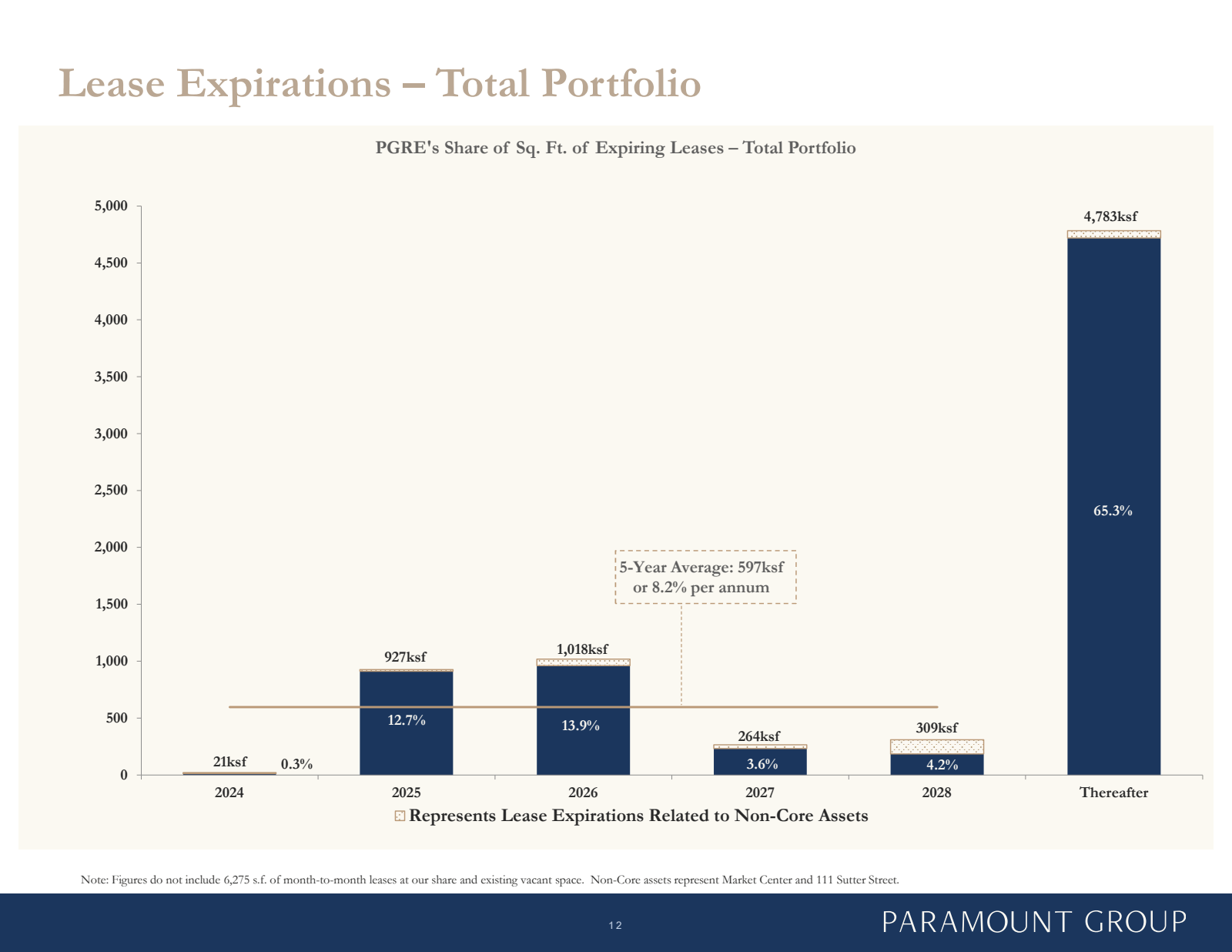 Lease Expirations - 