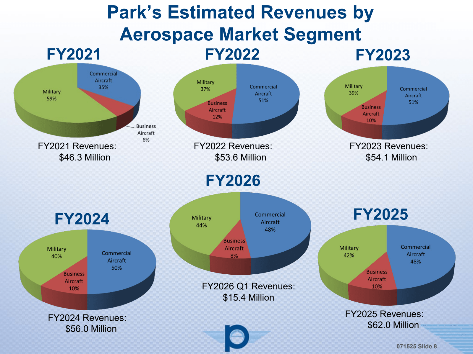 Park's Estimated Rev