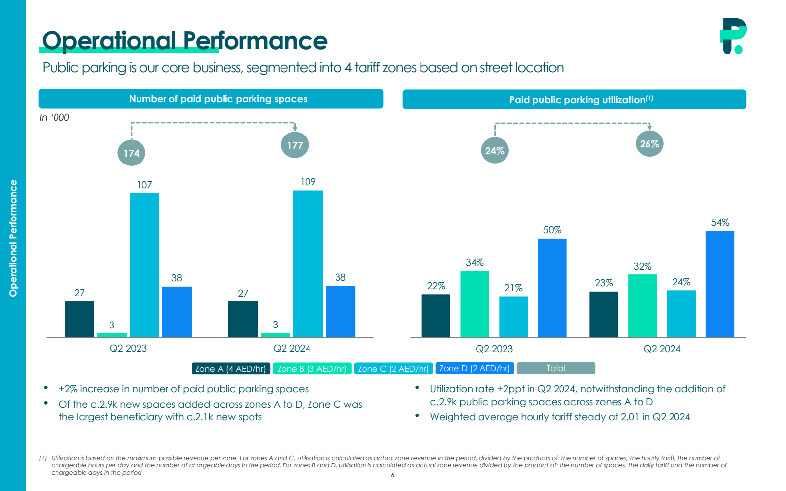 Operational Performa