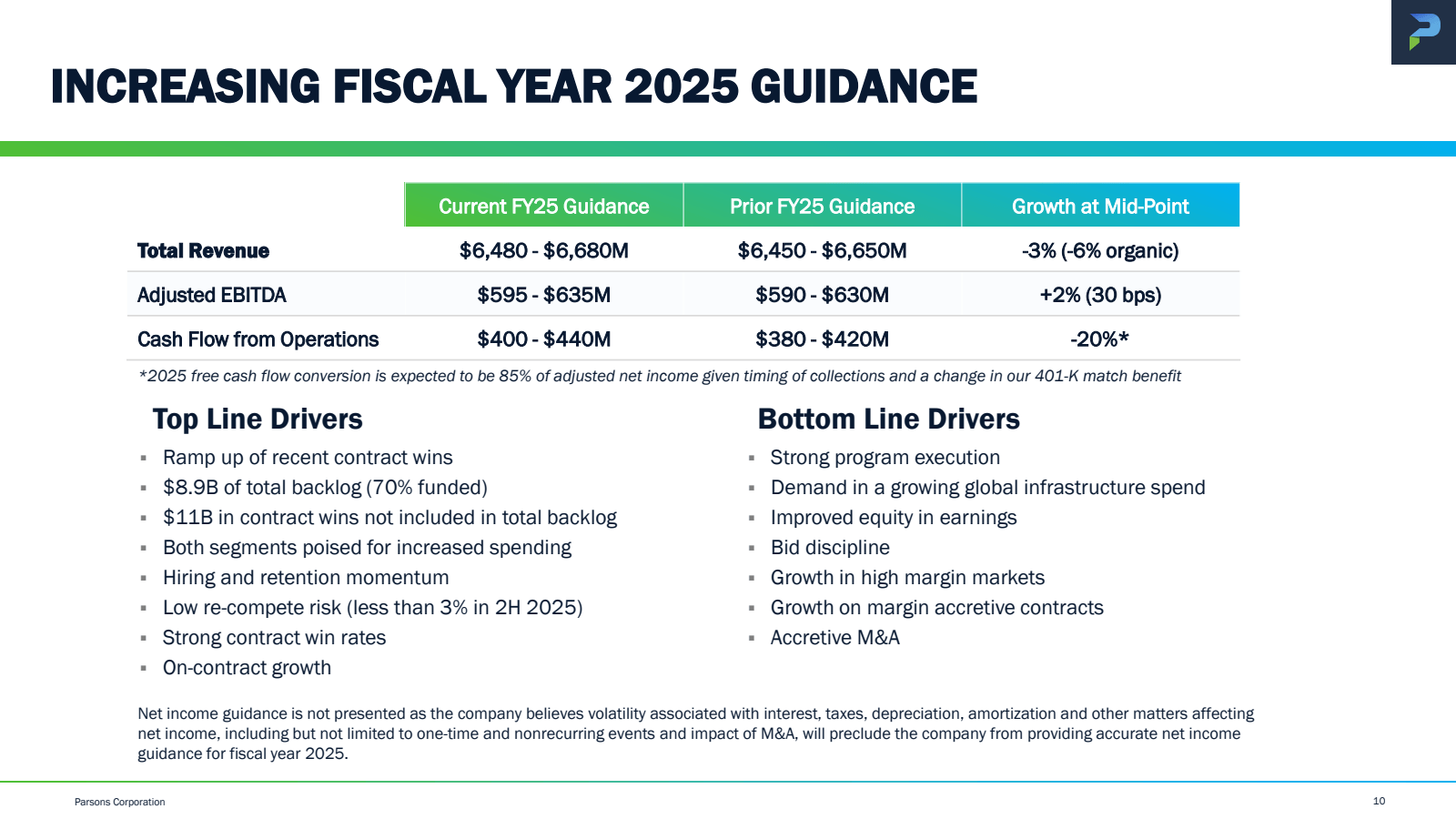 INCREASING FISCAL YE