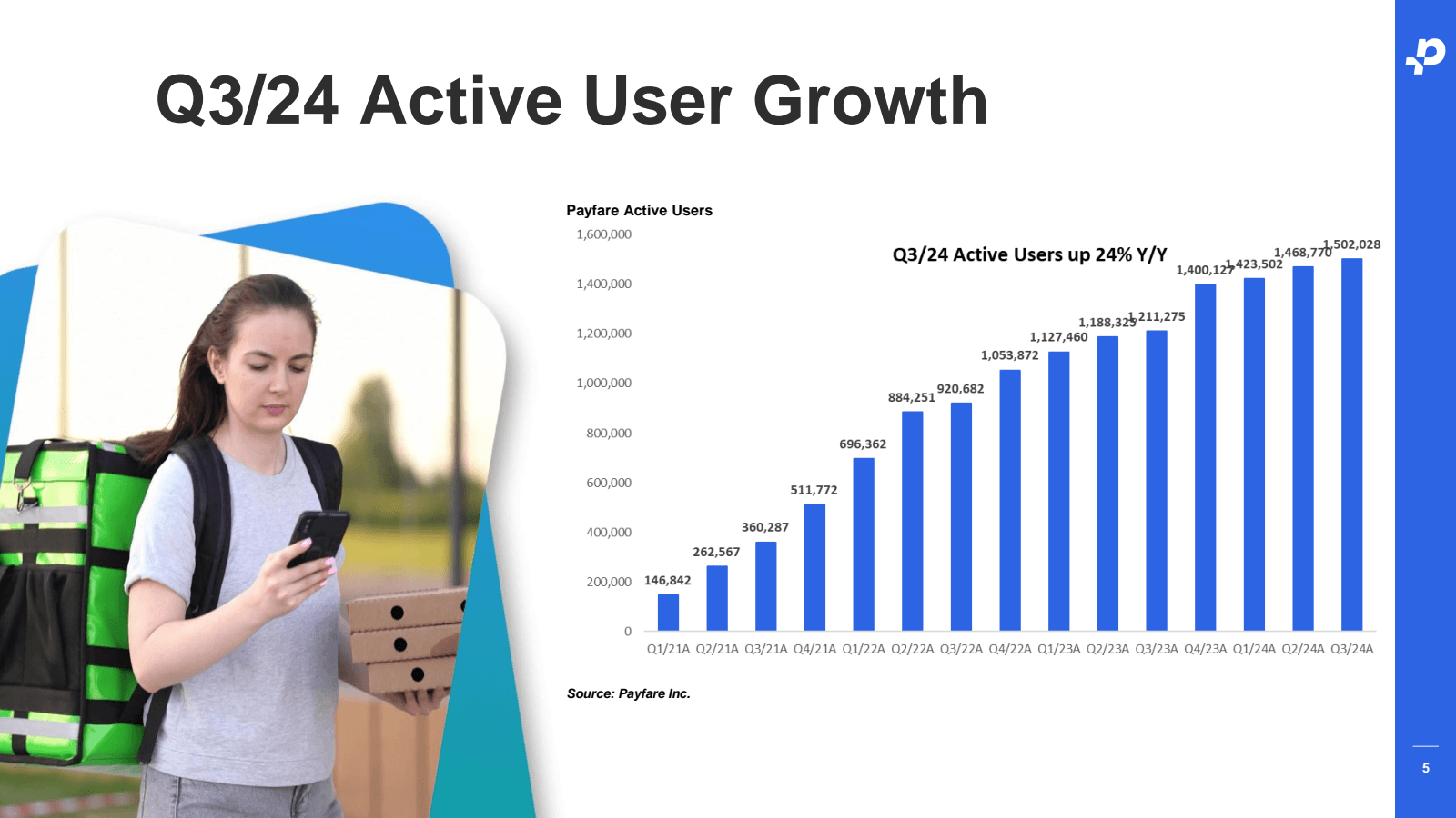Q3 / 24 Active User 