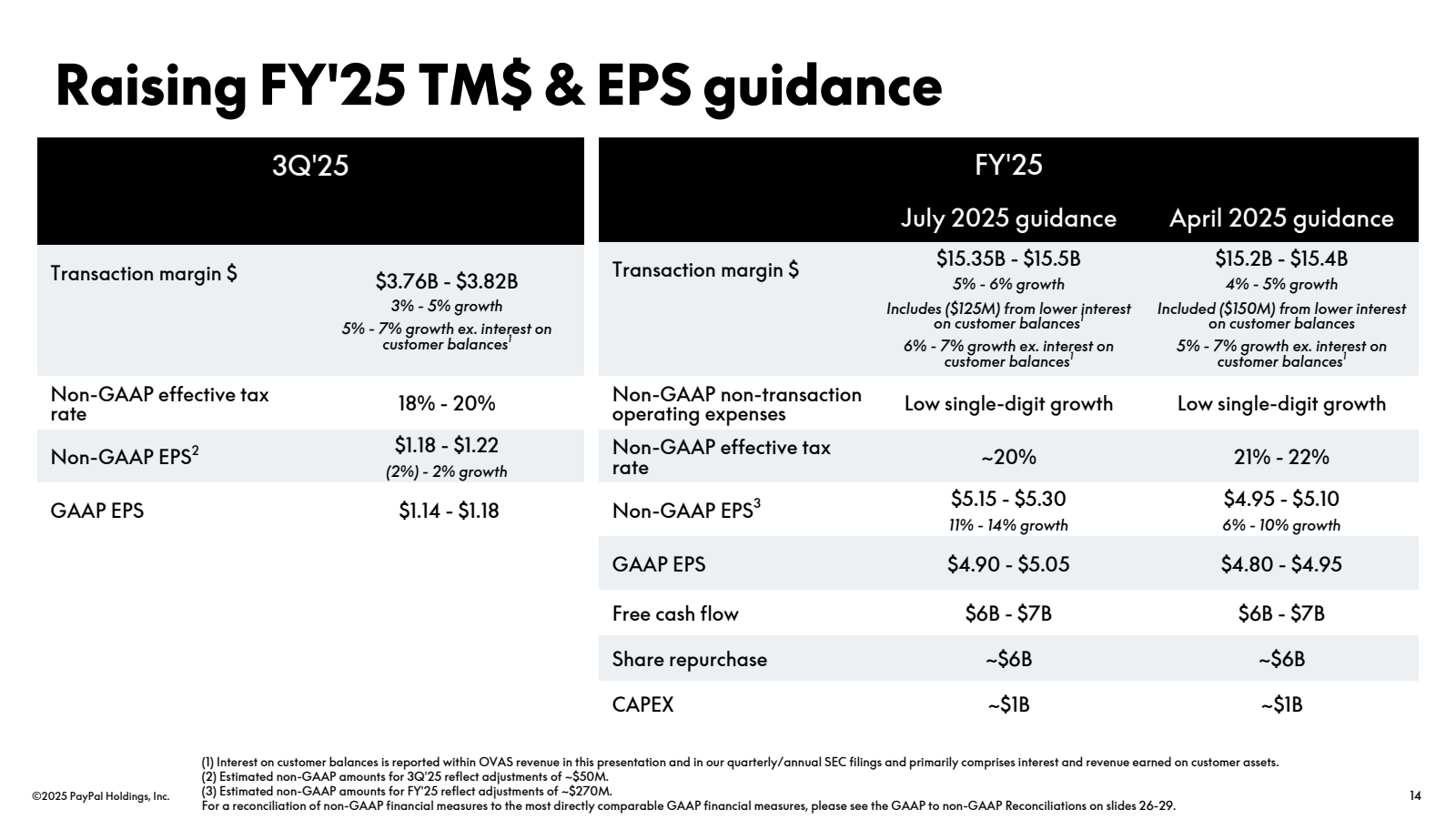 Raising FY'25 TM $ &