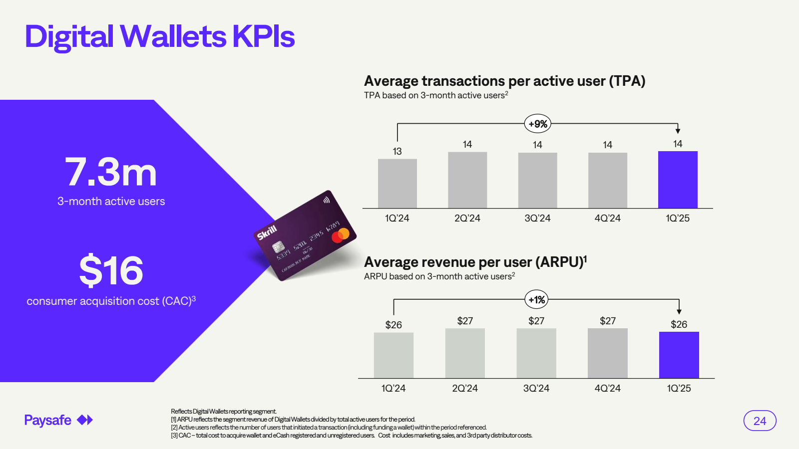 Digital Wallets KPIs