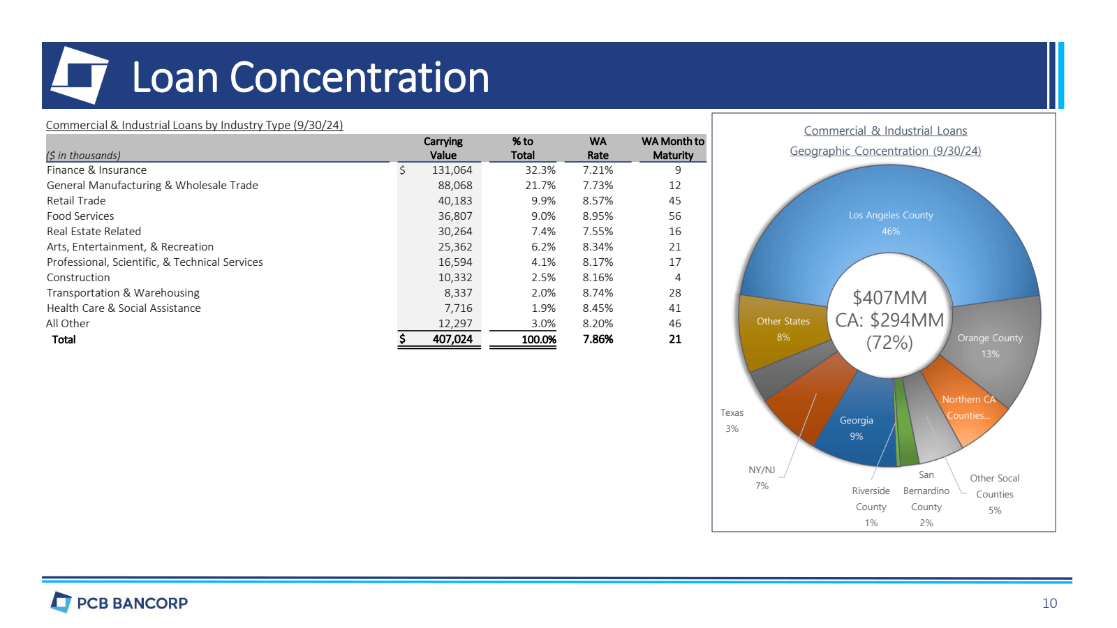 Loan Concentration 

