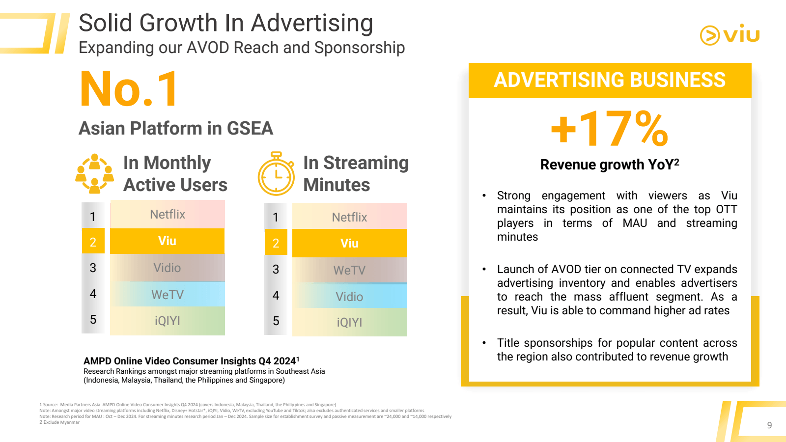 Solid Growth In Adve