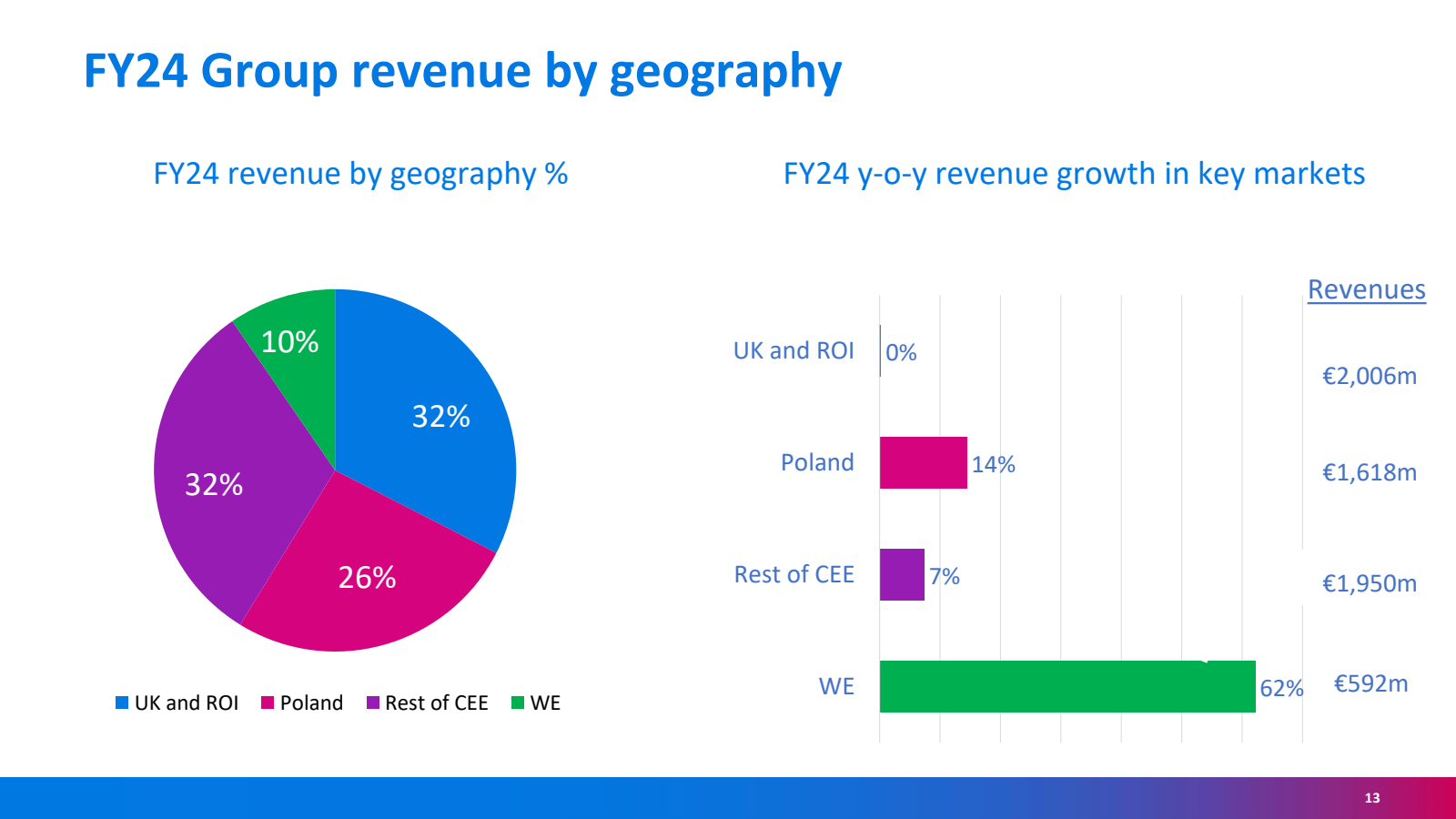 FY24 Group revenue b