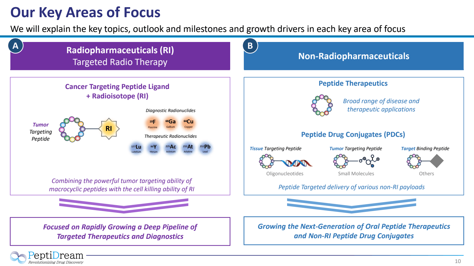 Our Key Areas of Foc