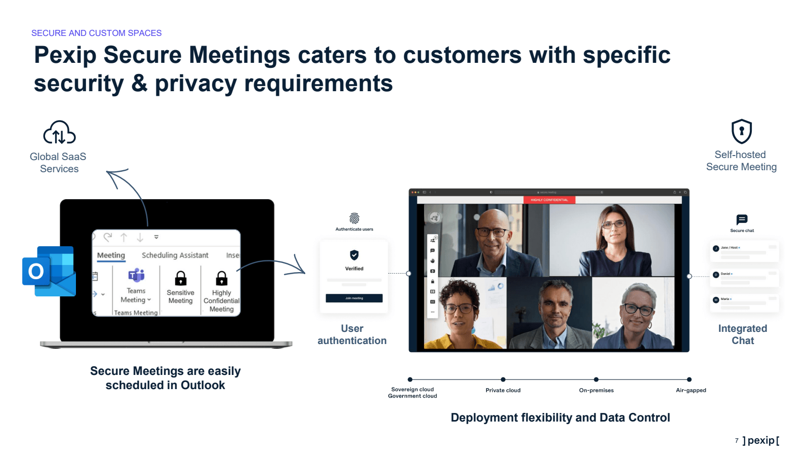 SECURE AND CUSTOM SP