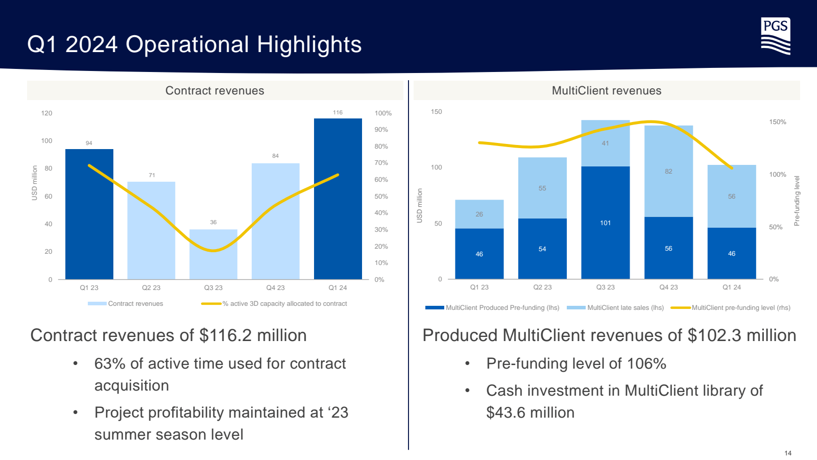 USD million 

Q1 202