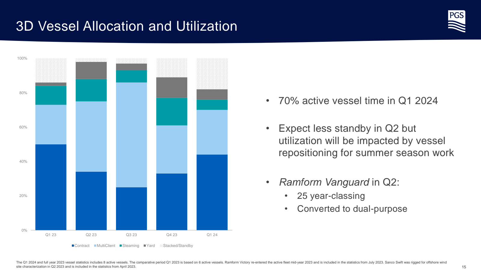 3D Vessel Allocation