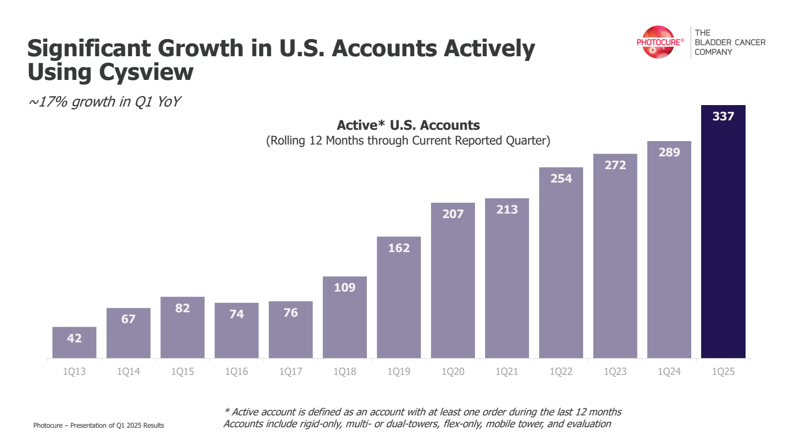 Significant Growth i