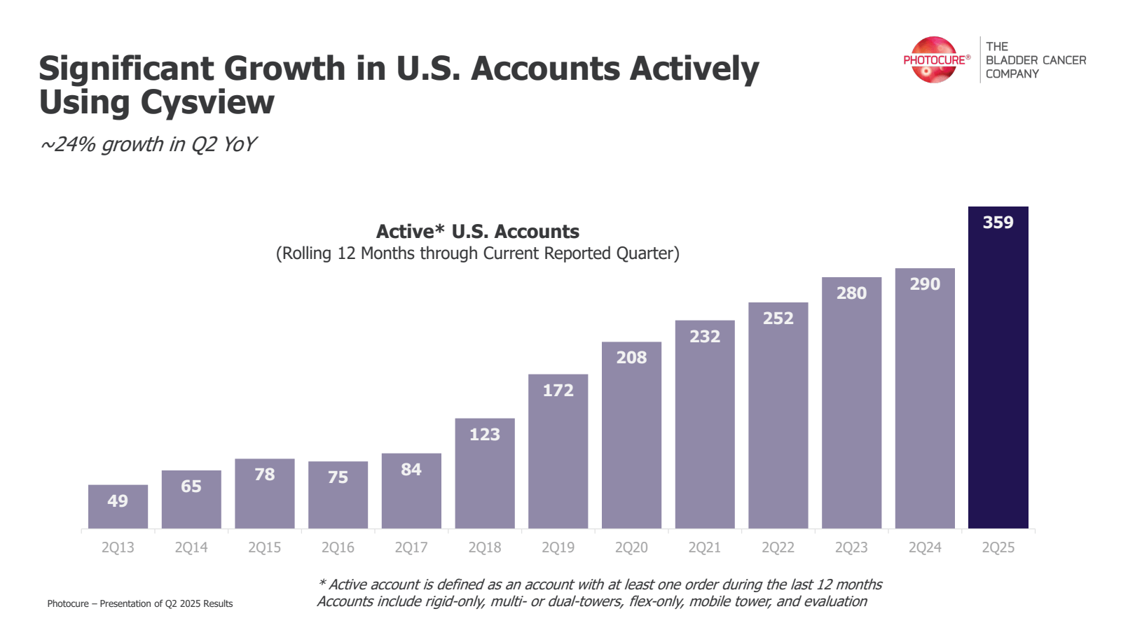 Significant Growth i