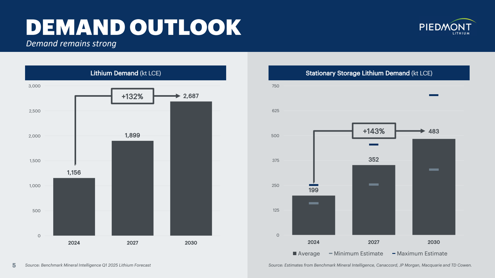DEMAND OUTLOOK 

Dem