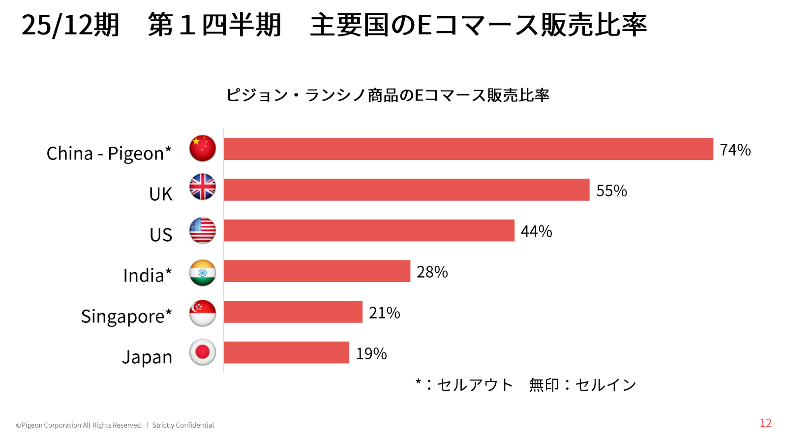 25/12 期 第 1 四半期 主要 国