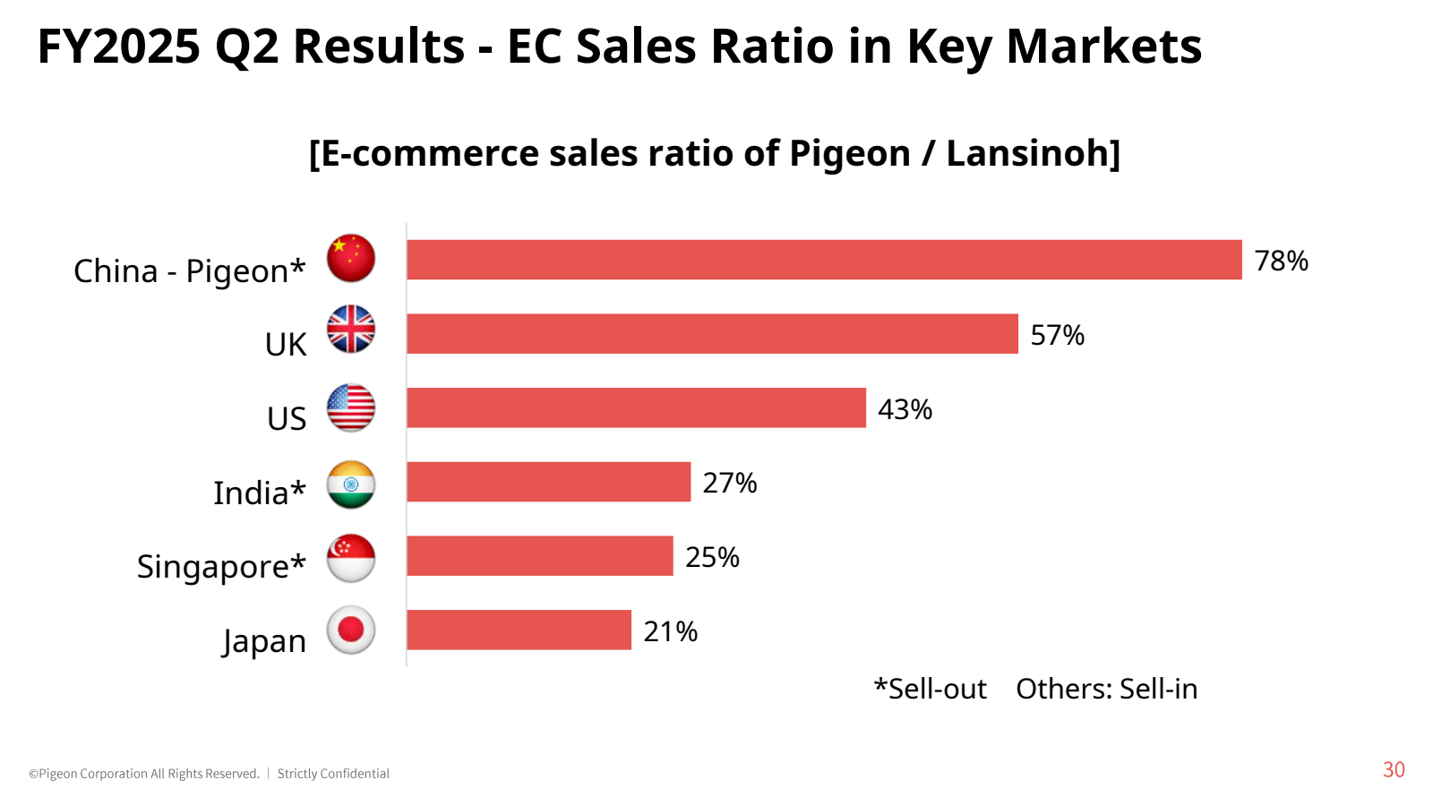 FY2025 Q2 Results - 