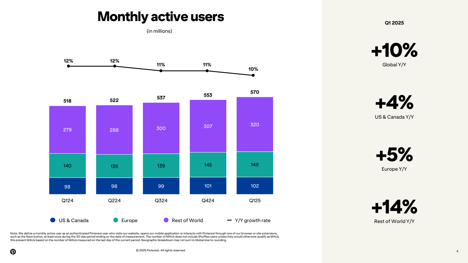 Monthly active users