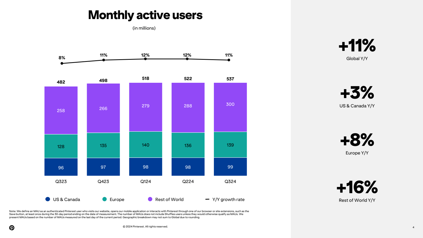 Monthly active users