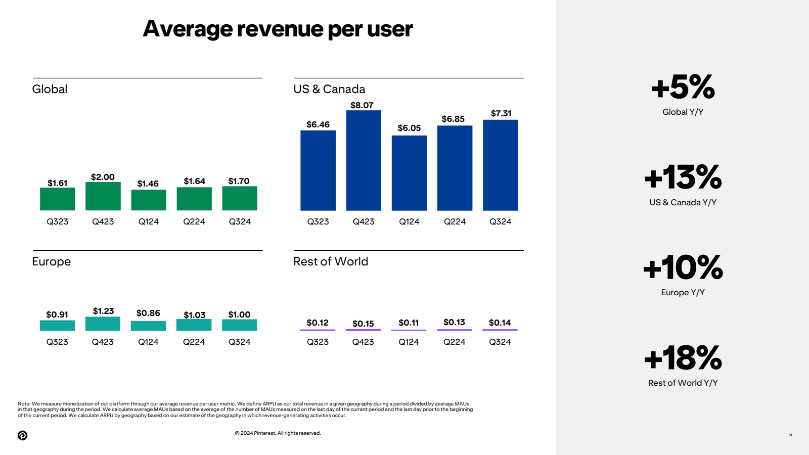 Global 

Average rev