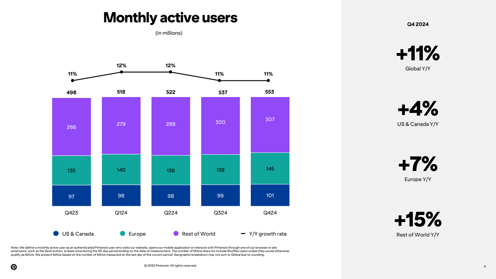 Monthly active users