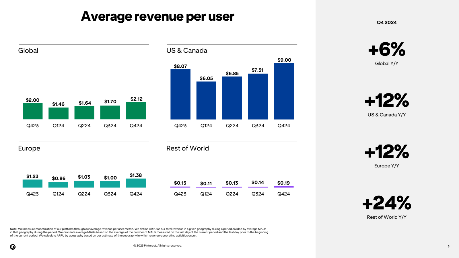 Global 

Average rev