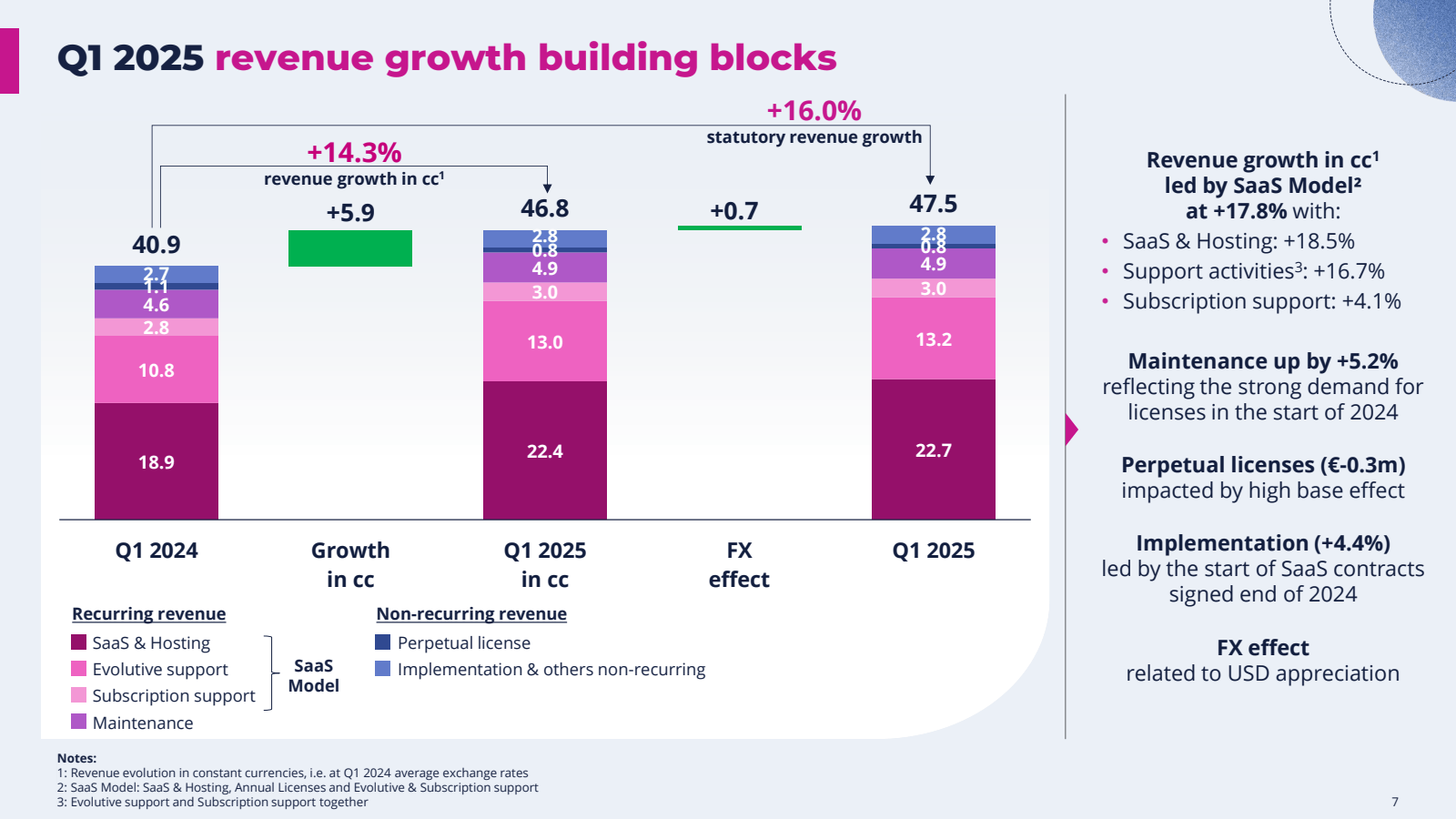 Q1 2025 revenue grow