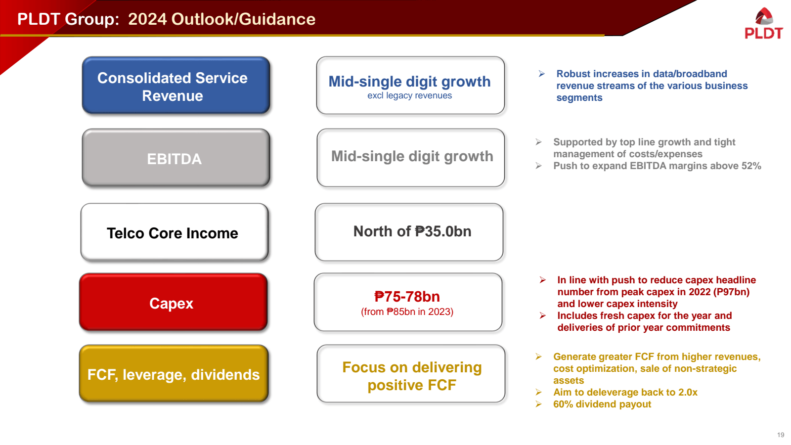 PLDT Group : 2024 Ou