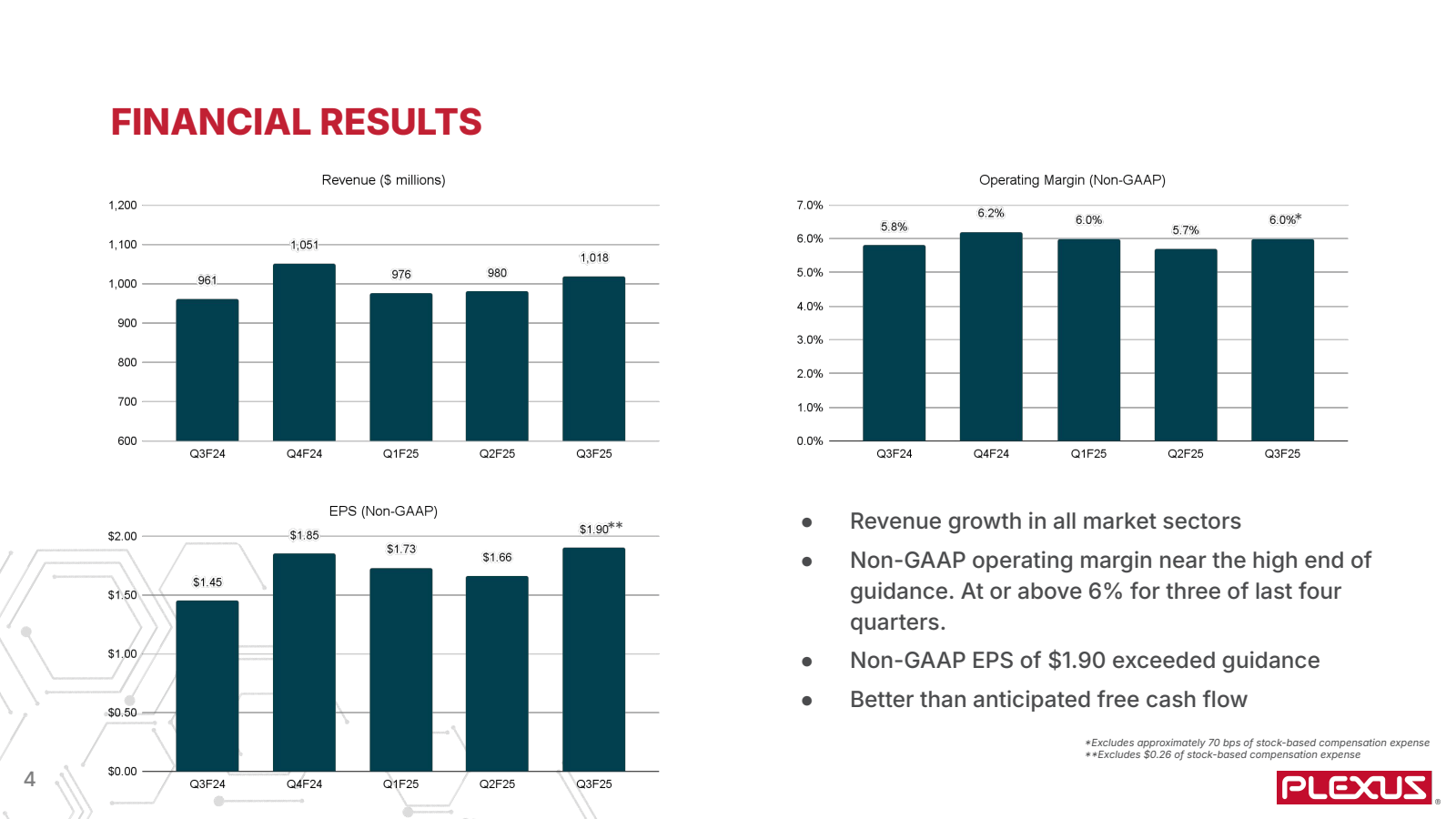 FINANCIAL RESULTS

R
