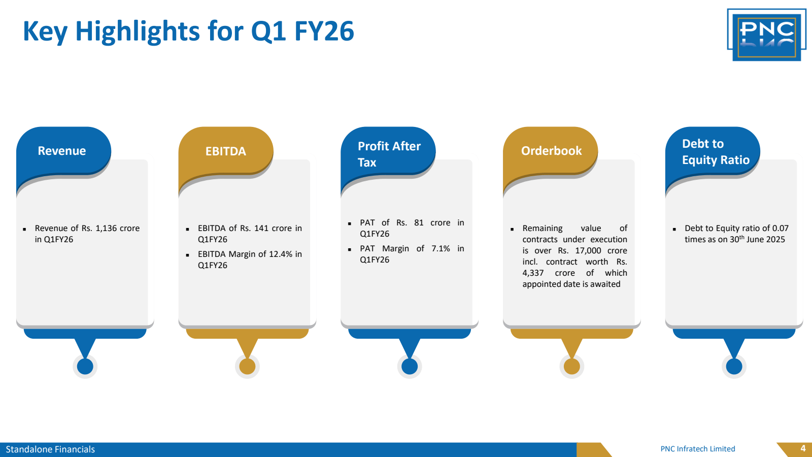 Key Highlights for Q