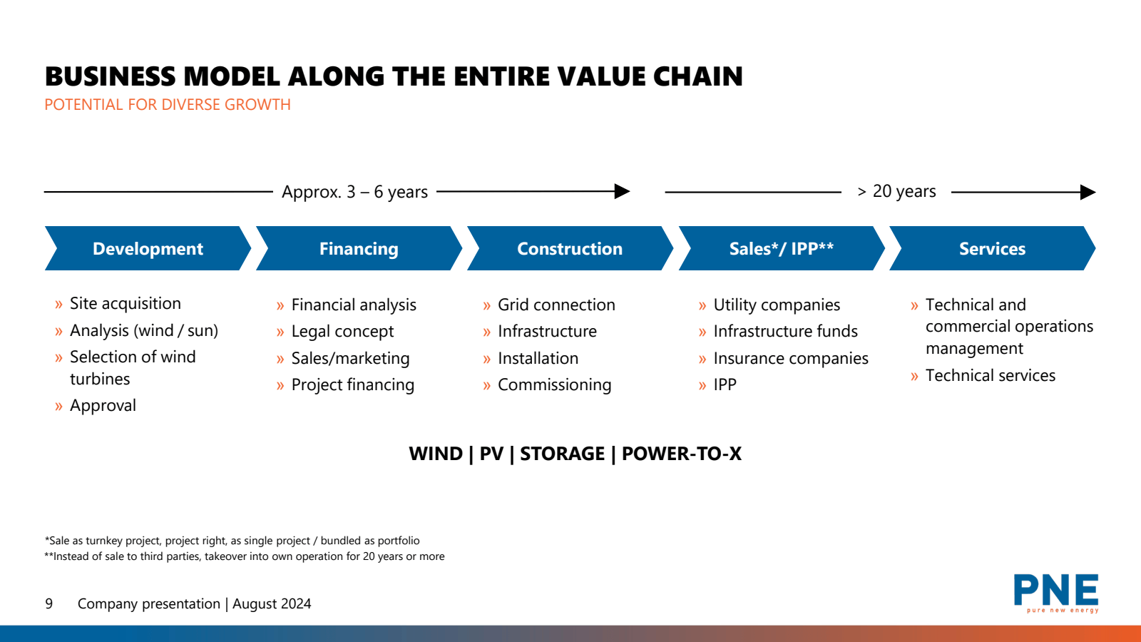 BUSINESS MODEL ALONG