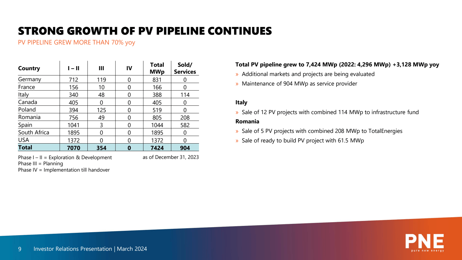 STRONG GROWTH OF PV 