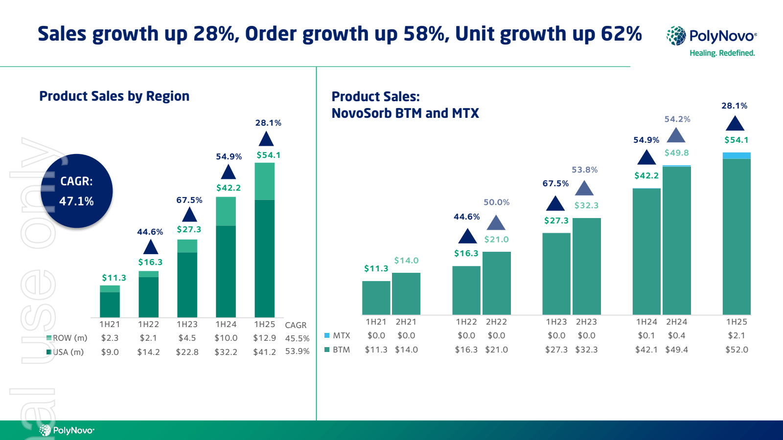 Sales growth up 28 %