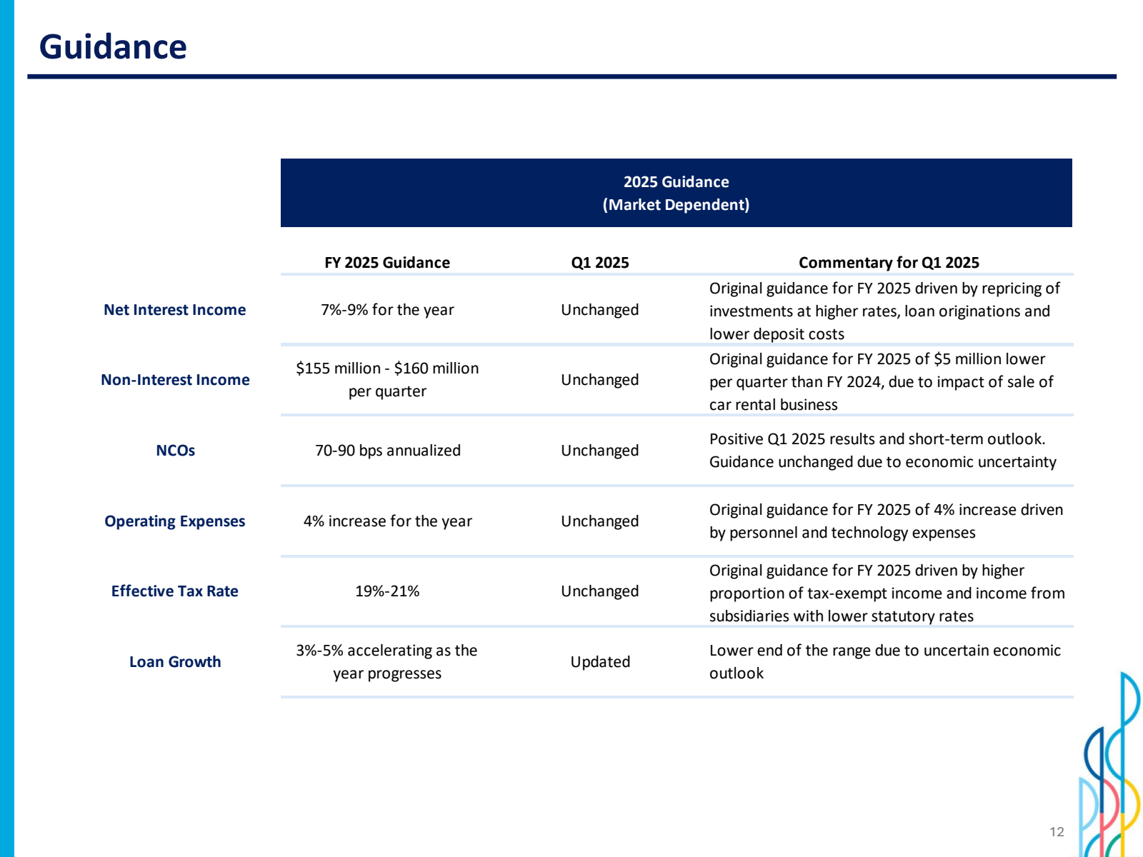 Guidance 

2025 Guid