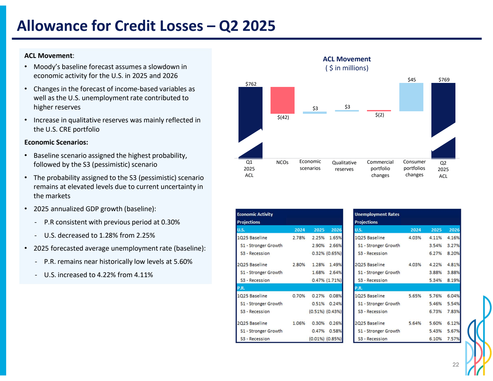 Allowance for Credit