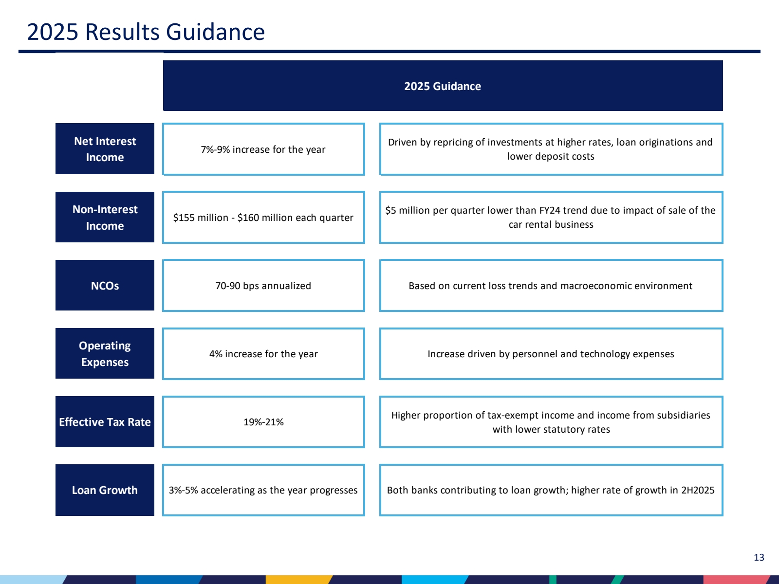 2025 Results Guidanc