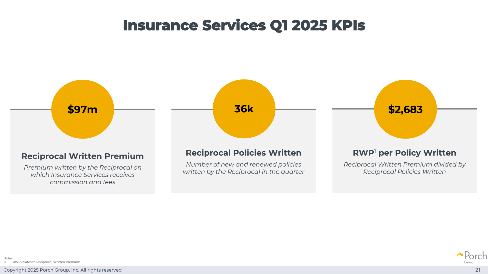$ 97m 

Insurance Se