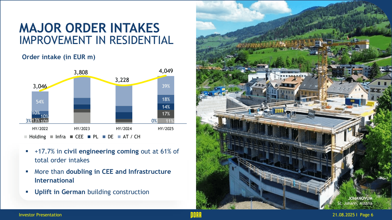MAJOR ORDER INTAKES 