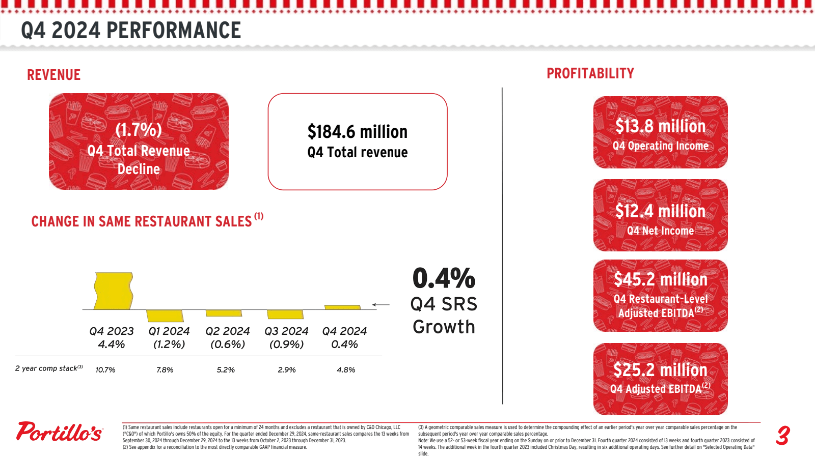 Q4 2024 PERFORMANCE 