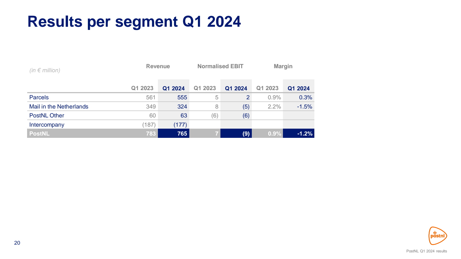 20 

Results per seg