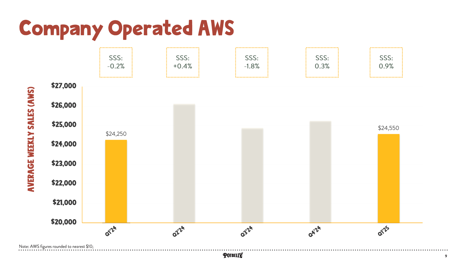 AVERAGE WEEKLY SALES