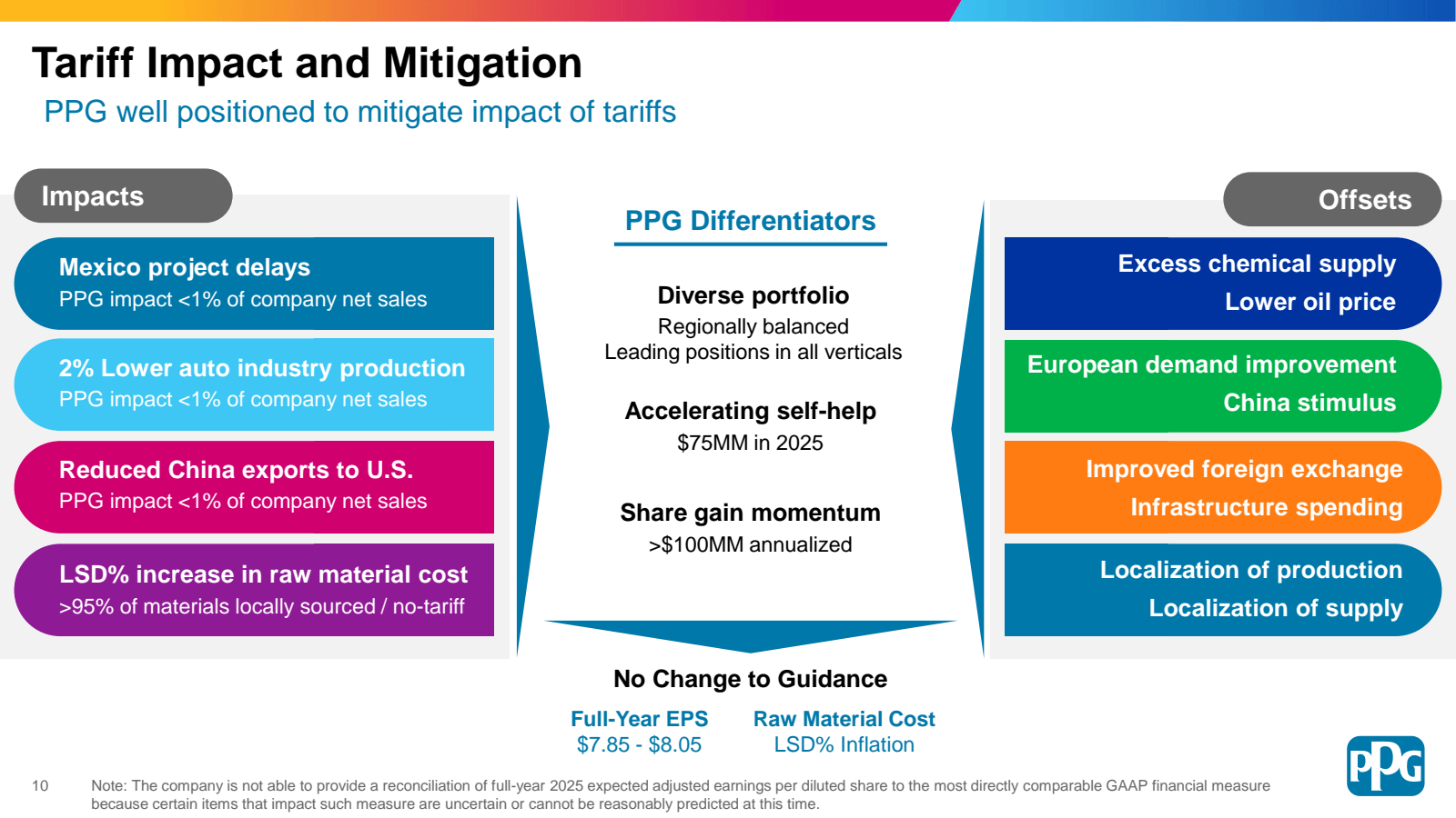Tariff Impact and Mi