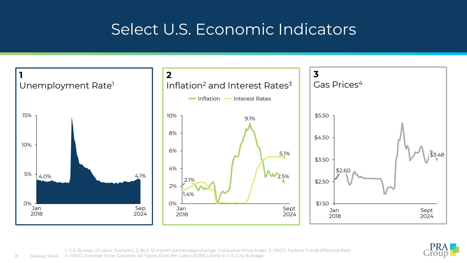 1 

Select U.S. Econ